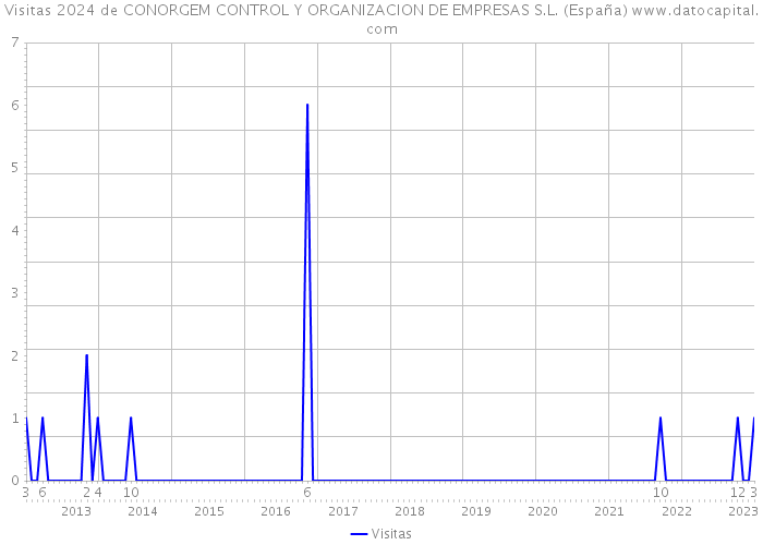 Visitas 2024 de CONORGEM CONTROL Y ORGANIZACION DE EMPRESAS S.L. (España) 