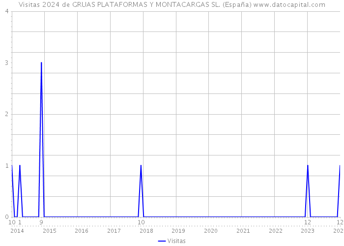 Visitas 2024 de GRUAS PLATAFORMAS Y MONTACARGAS SL. (España) 