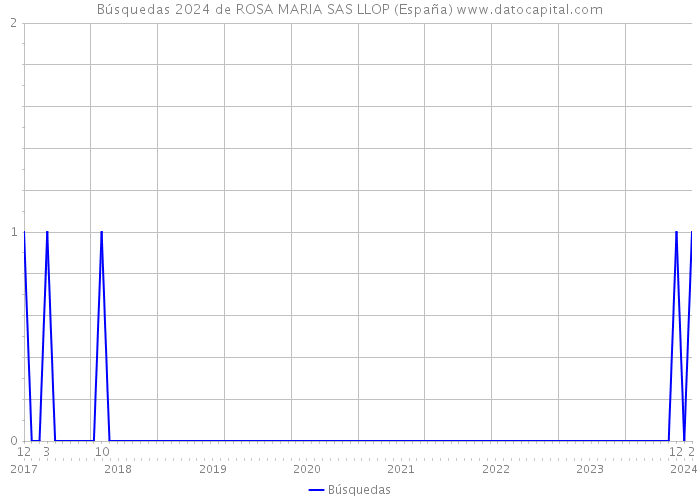 Búsquedas 2024 de ROSA MARIA SAS LLOP (España) 