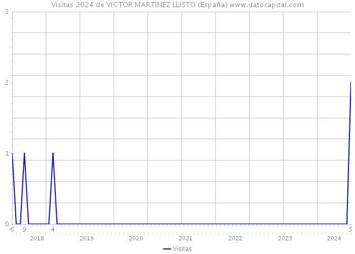 Visitas 2024 de VICTOR MARTINEZ LLISTO (España) 
