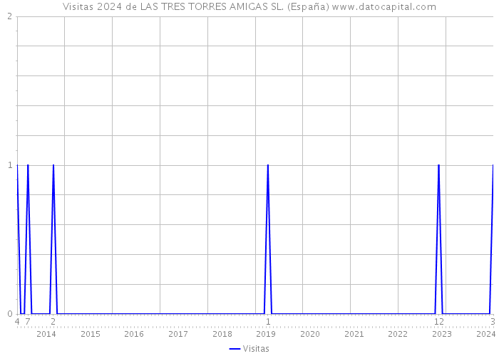 Visitas 2024 de LAS TRES TORRES AMIGAS SL. (España) 