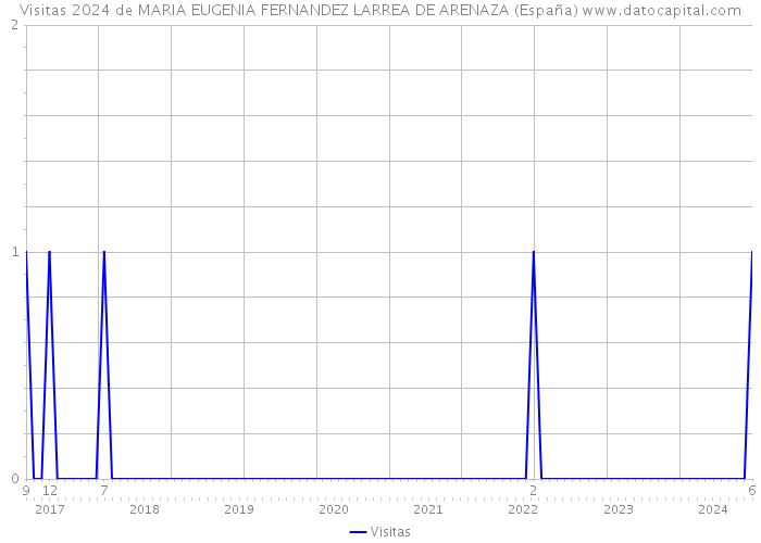 Visitas 2024 de MARIA EUGENIA FERNANDEZ LARREA DE ARENAZA (España) 