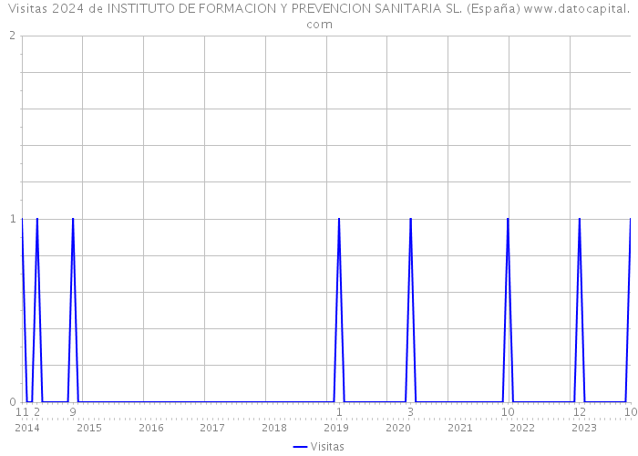 Visitas 2024 de INSTITUTO DE FORMACION Y PREVENCION SANITARIA SL. (España) 