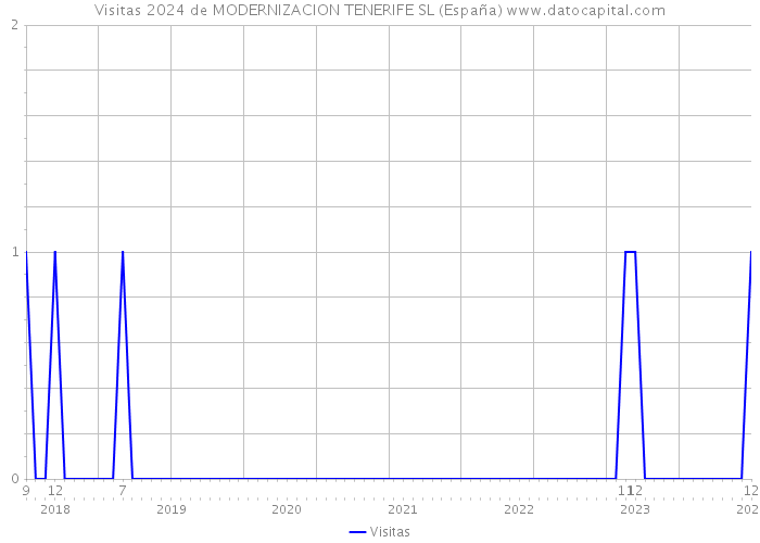 Visitas 2024 de MODERNIZACION TENERIFE SL (España) 