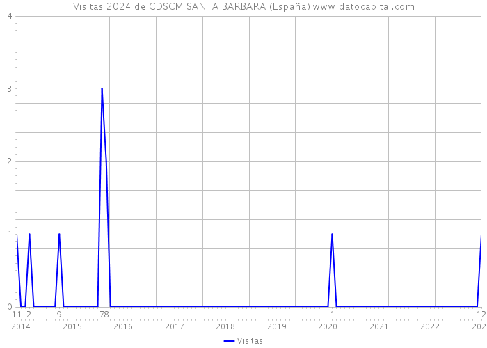 Visitas 2024 de CDSCM SANTA BARBARA (España) 