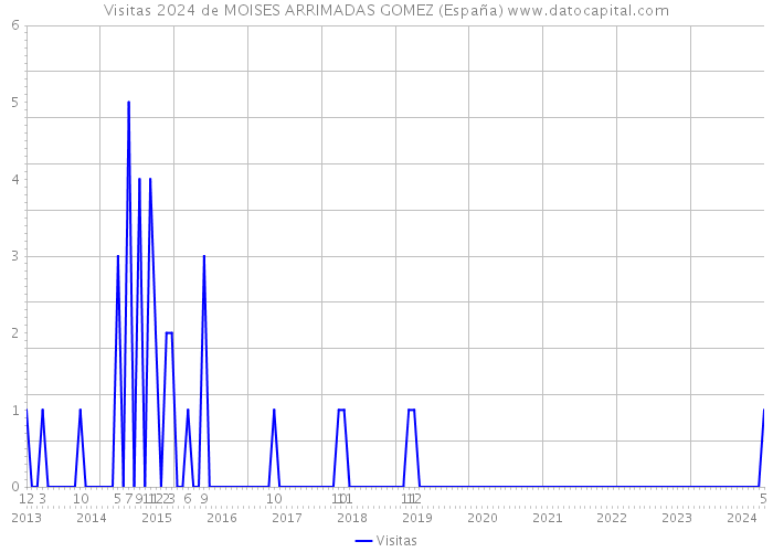 Visitas 2024 de MOISES ARRIMADAS GOMEZ (España) 