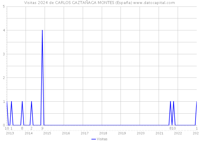 Visitas 2024 de CARLOS GAZTAÑAGA MONTES (España) 