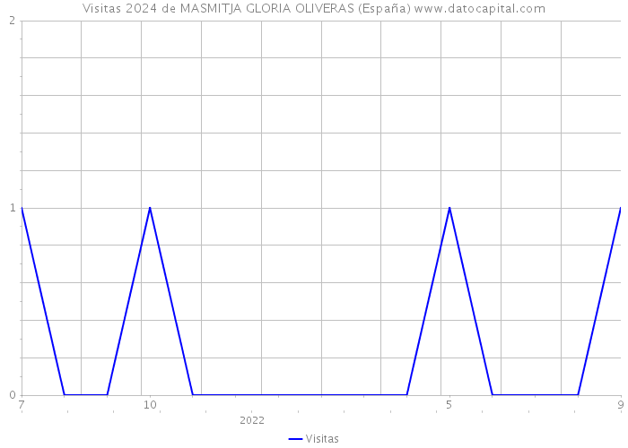 Visitas 2024 de MASMITJA GLORIA OLIVERAS (España) 