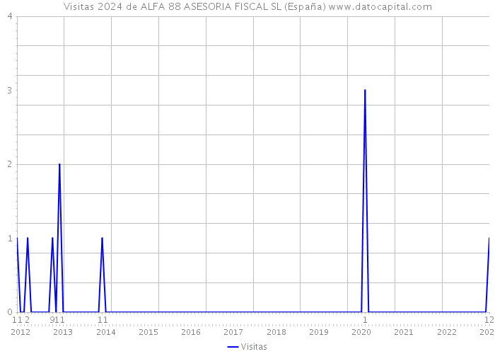 Visitas 2024 de ALFA 88 ASESORIA FISCAL SL (España) 