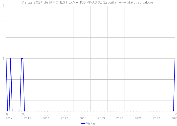 Visitas 2024 de JAMONES HERMANOS VIVAS SL (España) 