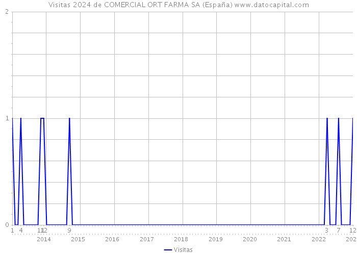 Visitas 2024 de COMERCIAL ORT FARMA SA (España) 