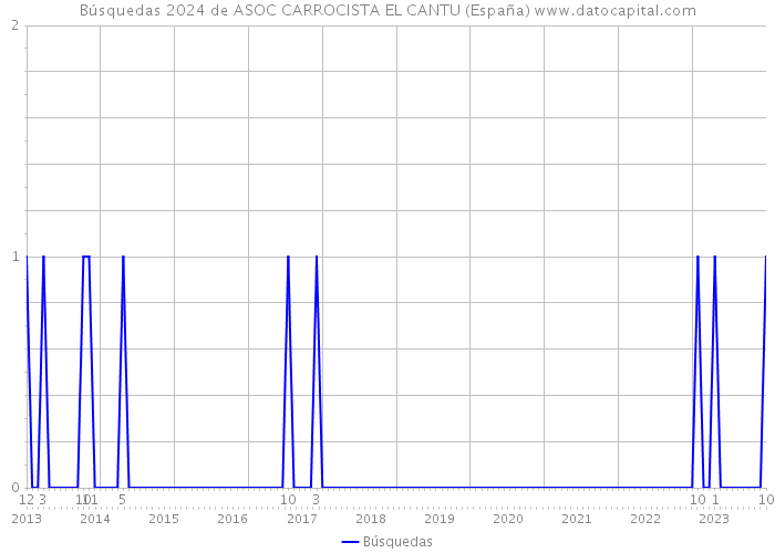 Búsquedas 2024 de ASOC CARROCISTA EL CANTU (España) 