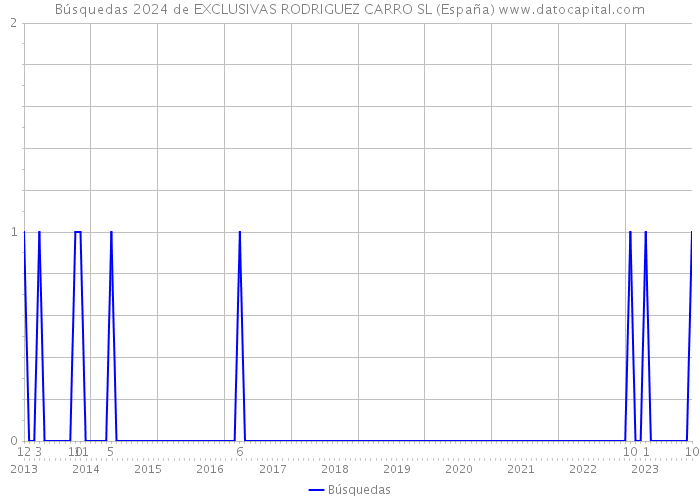 Búsquedas 2024 de EXCLUSIVAS RODRIGUEZ CARRO SL (España) 