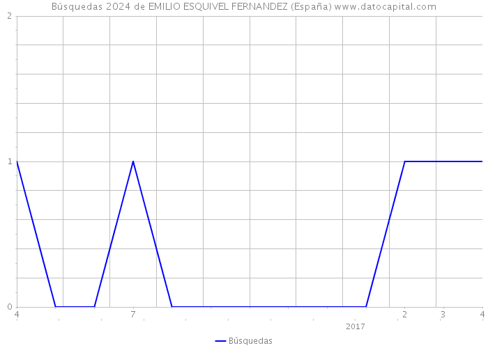 Búsquedas 2024 de EMILIO ESQUIVEL FERNANDEZ (España) 