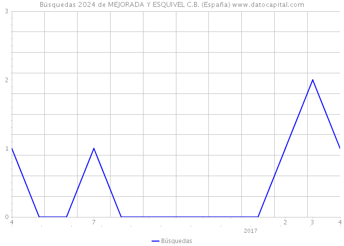 Búsquedas 2024 de MEJORADA Y ESQUIVEL C.B. (España) 