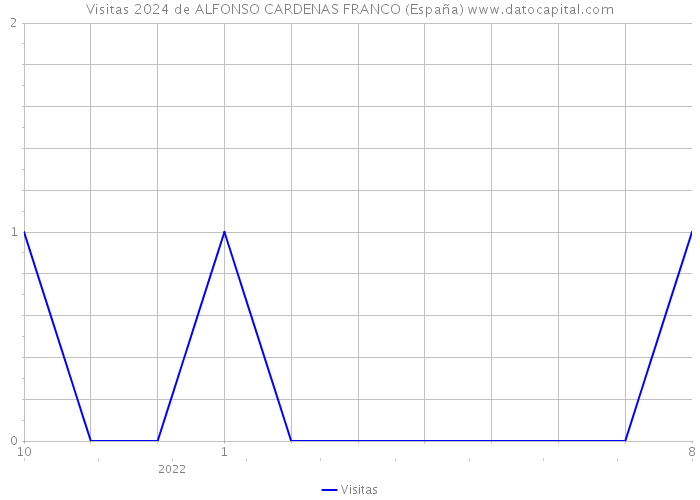 Visitas 2024 de ALFONSO CARDENAS FRANCO (España) 