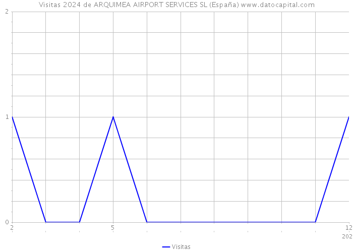 Visitas 2024 de ARQUIMEA AIRPORT SERVICES SL (España) 