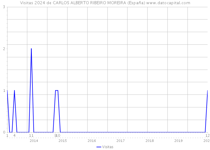 Visitas 2024 de CARLOS ALBERTO RIBEIRO MOREIRA (España) 