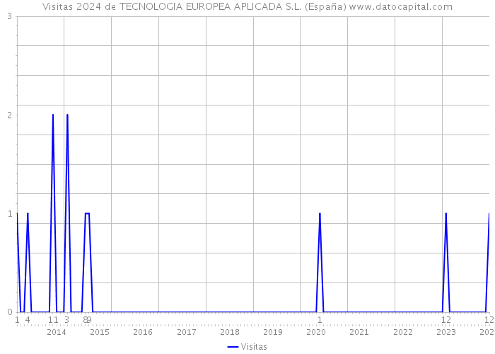 Visitas 2024 de TECNOLOGIA EUROPEA APLICADA S.L. (España) 