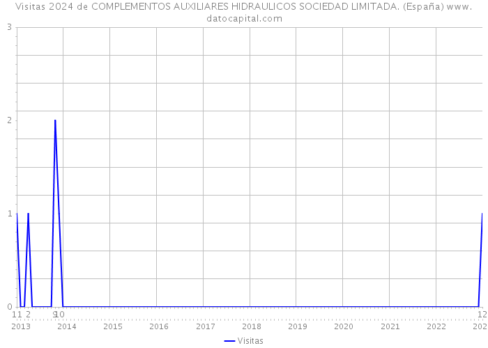 Visitas 2024 de COMPLEMENTOS AUXILIARES HIDRAULICOS SOCIEDAD LIMITADA. (España) 