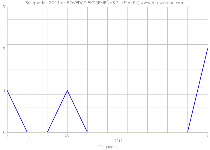 Búsquedas 2024 de BOVEDAS EXTREMEÑAS SL (España) 