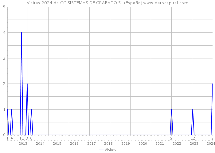 Visitas 2024 de CG SISTEMAS DE GRABADO SL (España) 