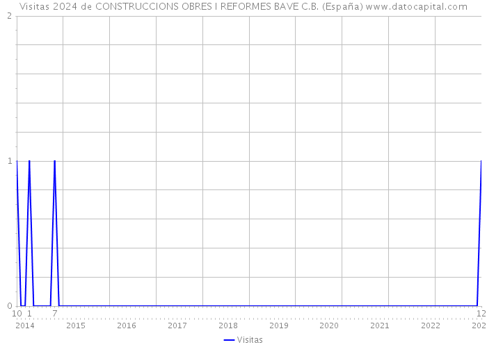 Visitas 2024 de CONSTRUCCIONS OBRES I REFORMES BAVE C.B. (España) 