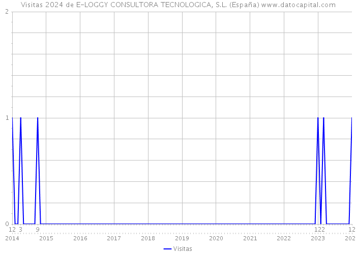 Visitas 2024 de E-LOGGY CONSULTORA TECNOLOGICA, S.L. (España) 