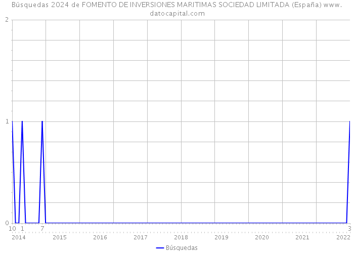 Búsquedas 2024 de FOMENTO DE INVERSIONES MARITIMAS SOCIEDAD LIMITADA (España) 