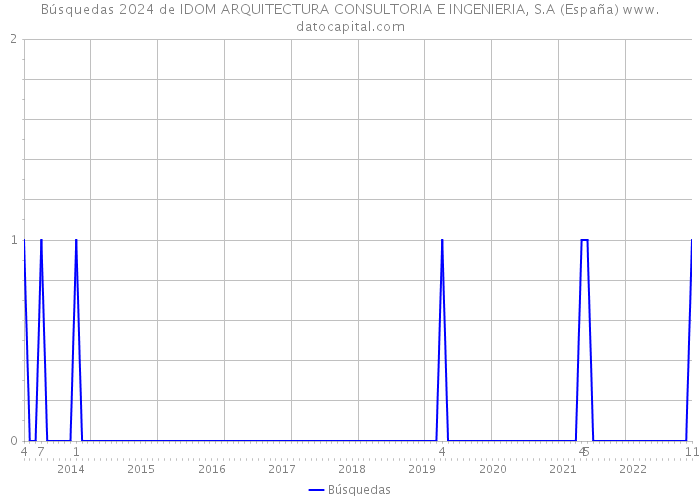 Búsquedas 2024 de IDOM ARQUITECTURA CONSULTORIA E INGENIERIA, S.A (España) 