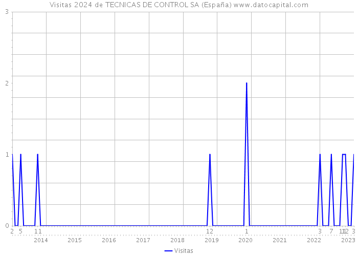 Visitas 2024 de TECNICAS DE CONTROL SA (España) 