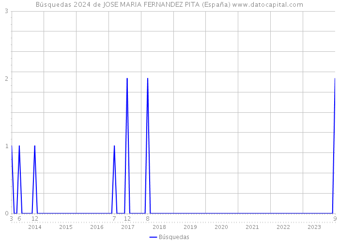 Búsquedas 2024 de JOSE MARIA FERNANDEZ PITA (España) 