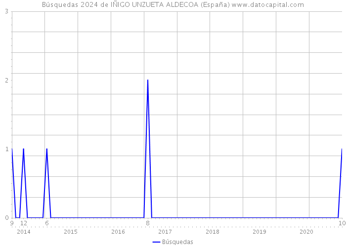 Búsquedas 2024 de IÑIGO UNZUETA ALDECOA (España) 
