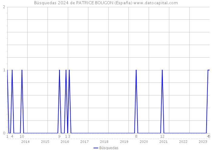 Búsquedas 2024 de PATRICE BOUGON (España) 
