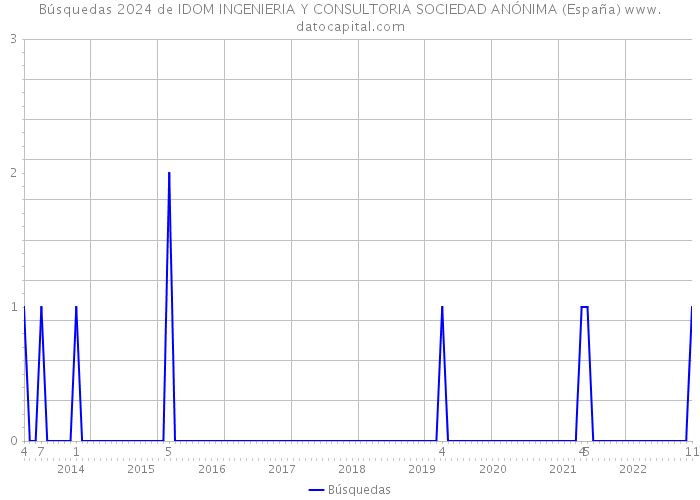 Búsquedas 2024 de IDOM INGENIERIA Y CONSULTORIA SOCIEDAD ANÓNIMA (España) 