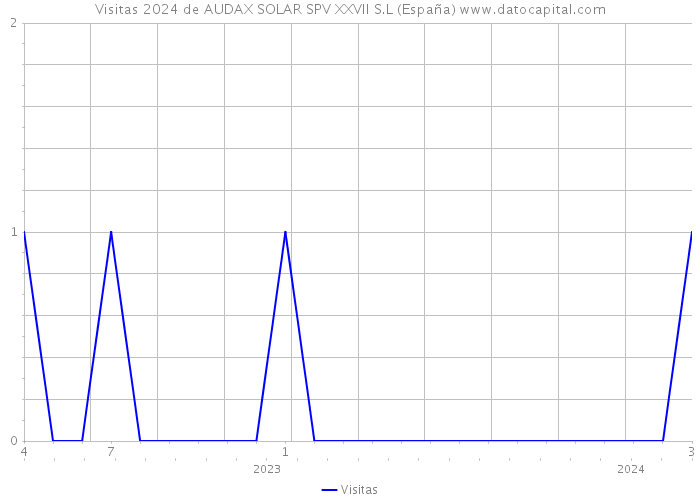 Visitas 2024 de AUDAX SOLAR SPV XXVII S.L (España) 