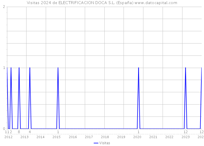Visitas 2024 de ELECTRIFICACION DOCA S.L. (España) 