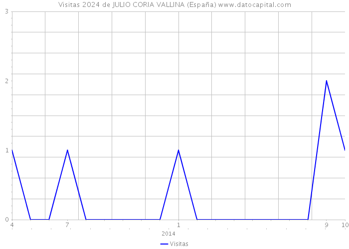 Visitas 2024 de JULIO CORIA VALLINA (España) 