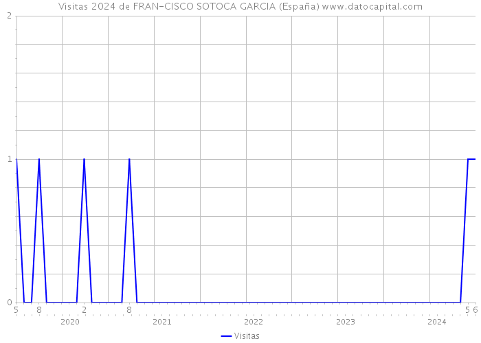 Visitas 2024 de FRAN-CISCO SOTOCA GARCIA (España) 