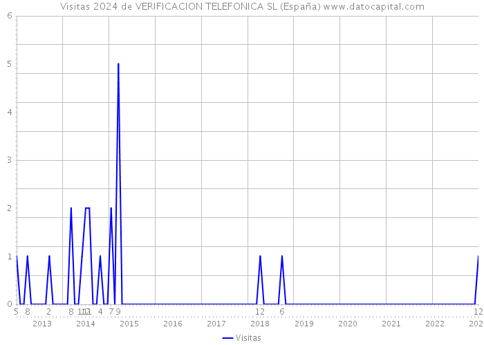 Visitas 2024 de VERIFICACION TELEFONICA SL (España) 
