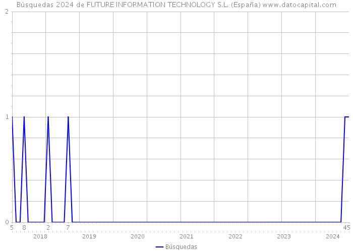 Búsquedas 2024 de FUTURE INFORMATION TECHNOLOGY S.L. (España) 