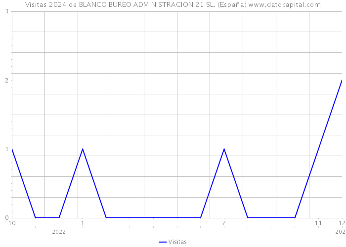 Visitas 2024 de BLANCO BUREO ADMINISTRACION 21 SL. (España) 