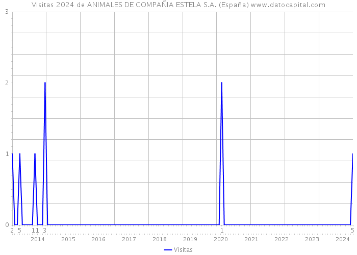 Visitas 2024 de ANIMALES DE COMPAÑIA ESTELA S.A. (España) 
