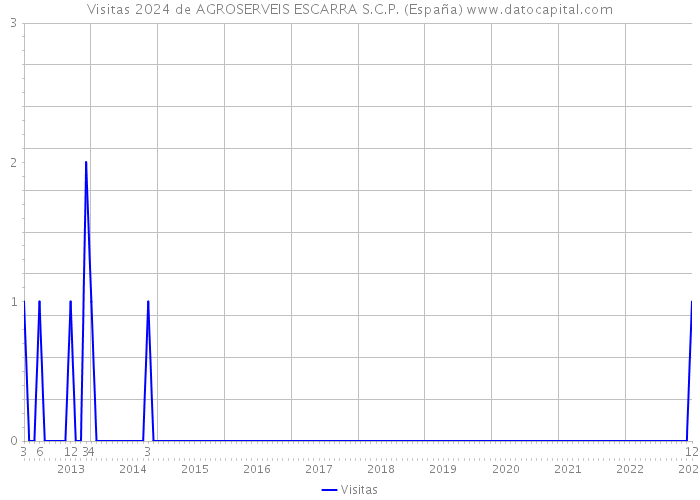 Visitas 2024 de AGROSERVEIS ESCARRA S.C.P. (España) 