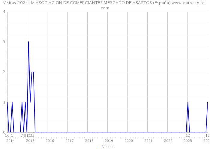 Visitas 2024 de ASOCIACION DE COMERCIANTES MERCADO DE ABASTOS (España) 
