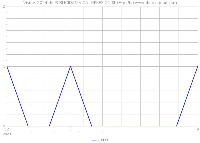 Visitas 2024 de PUBLICIDAD VICA IMPRESION SL (España) 