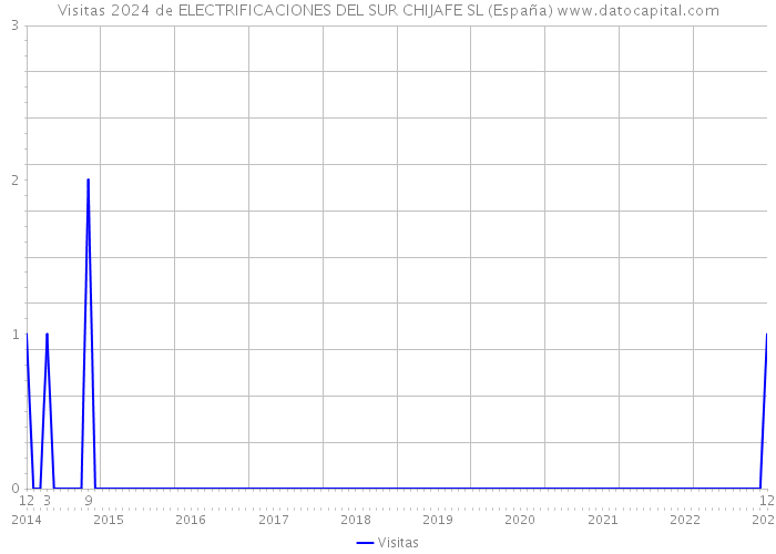 Visitas 2024 de ELECTRIFICACIONES DEL SUR CHIJAFE SL (España) 