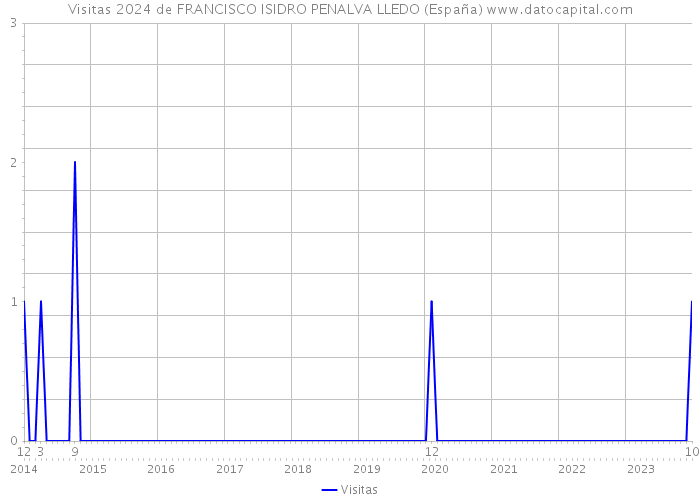 Visitas 2024 de FRANCISCO ISIDRO PENALVA LLEDO (España) 