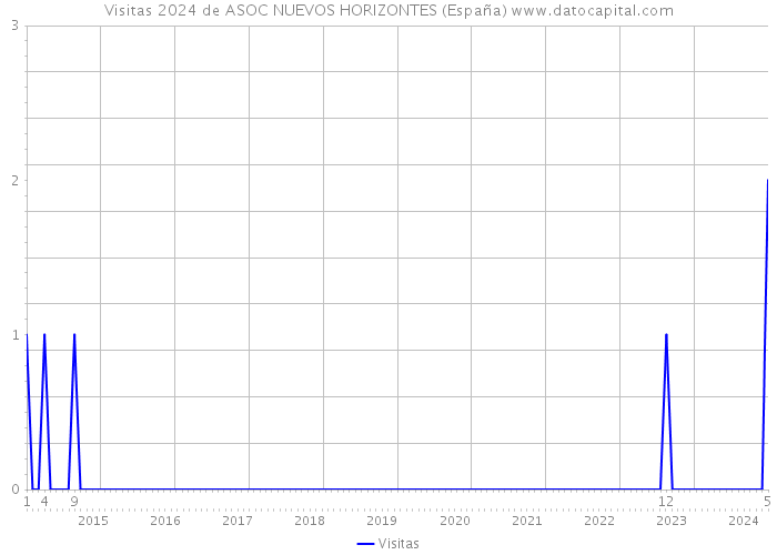 Visitas 2024 de ASOC NUEVOS HORIZONTES (España) 