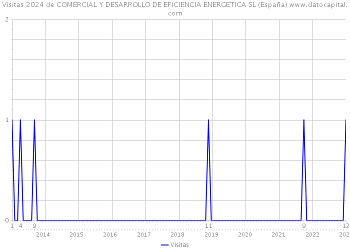 Visitas 2024 de COMERCIAL Y DESARROLLO DE EFICIENCIA ENERGETICA SL (España) 